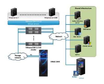 例析VMware虛擬機私有云方案 基礎軟件服務的構建與應用
