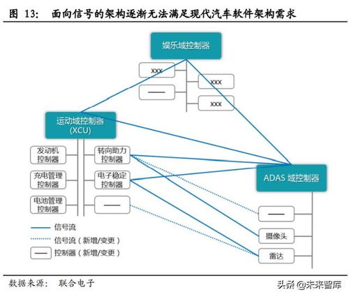 特斯拉電子電氣架構解析 基于CSDN視角的汽車基礎軟件服務探討